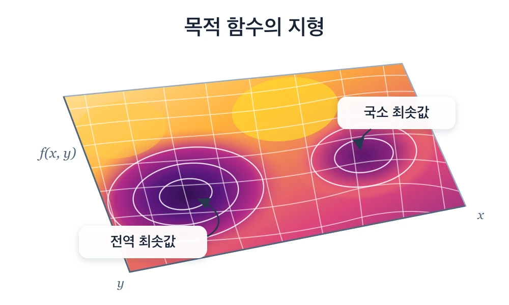 여러 봉우리와 골짜기가 있는 목적 함수의 지형에 전역 최솟값과 국소 최솟값이 표시되어 있다.