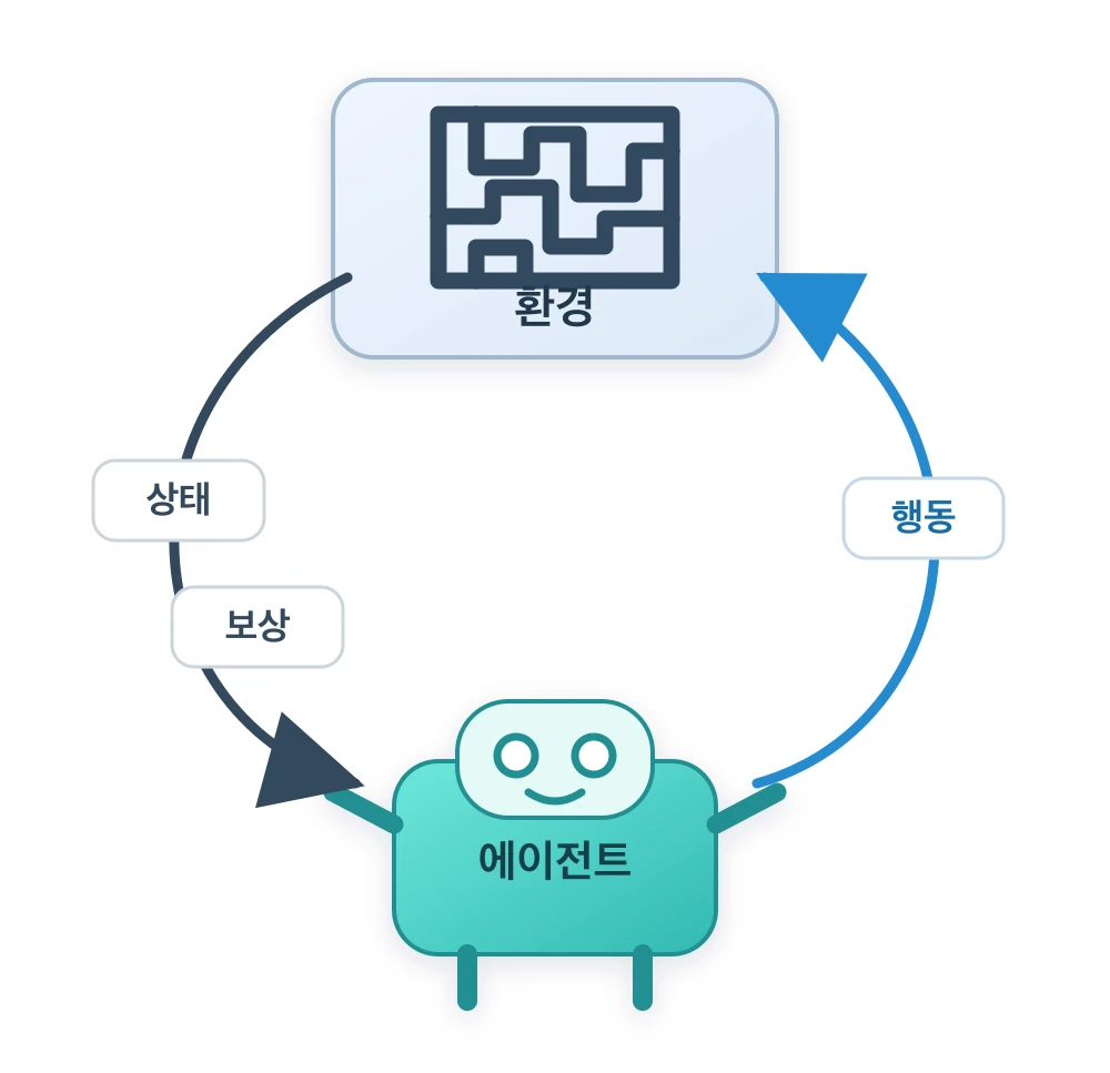 에이전트가 환경에 행동을 보내고 환경에서 새로운 상태와 보상을 돌려받는 강화학습 순환 구조.