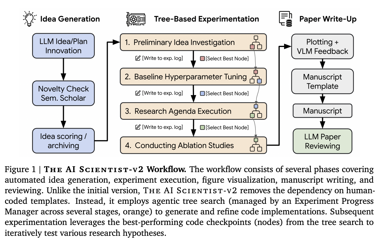 아이디어 생성에서 트리 기반 실험, 논문 작성까지 이어지는 AI Scientist-v2 workflow.