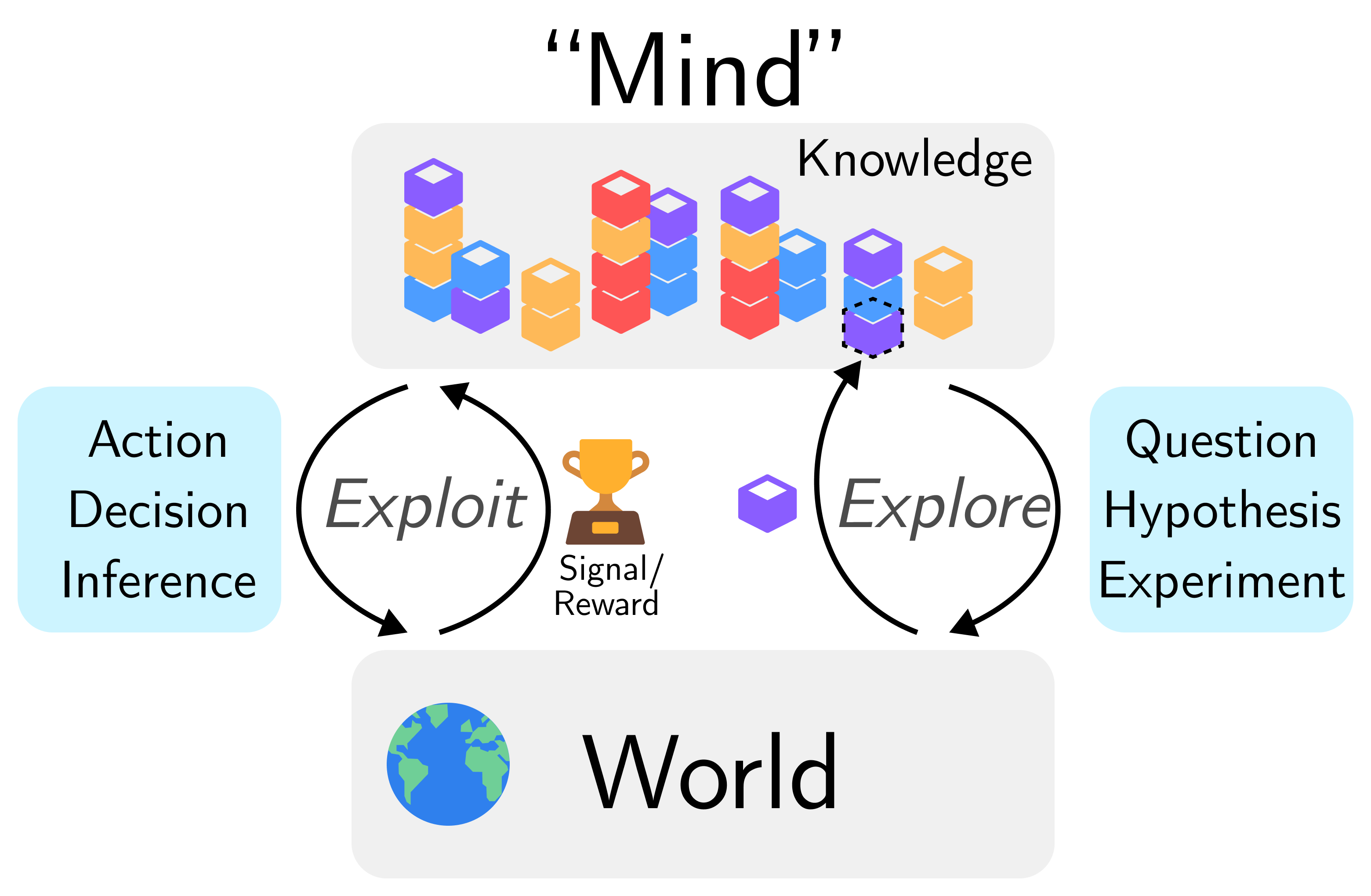 두 루프 다이어그램. Mind에는 지식 블록들이 들어 있다. 왼쪽의 exploit 루프는 Action, Decision, Inference를 실행한다. 오른쪽의 explore 루프는 Question, Hypothesis, Experiment를 실행한다. 둘 다 World에 연결되며, 그곳에서 signal과 reward가 돌아온다.