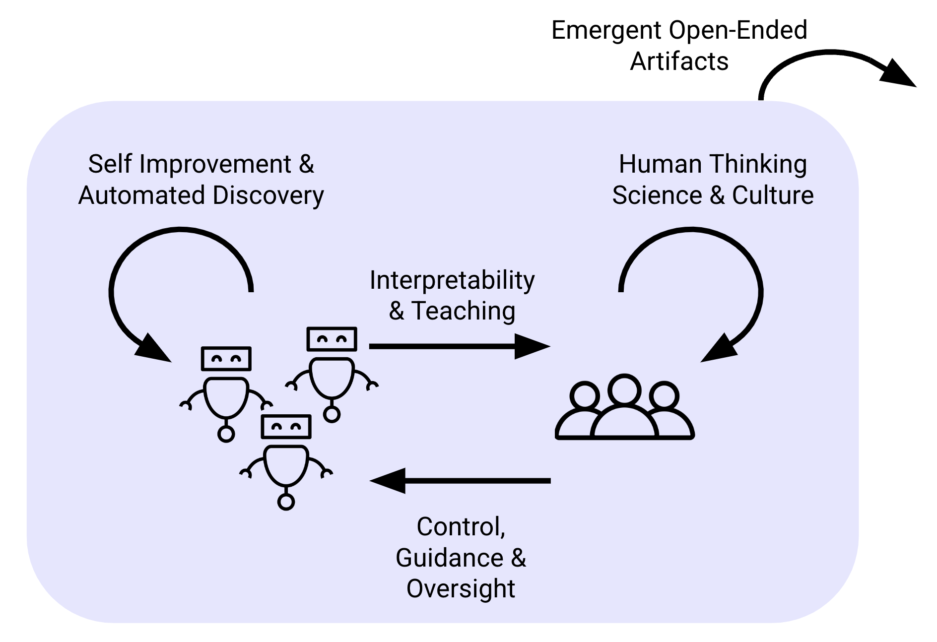 병렬로 돌아가는 두 루프. 왼쪽은 automated discovery loop, 오른쪽은 human science-and-culture loop이며, interpretability와 oversight로 연결되어 있고, emergent open-ended artifacts가 공동 출력으로 나온다.