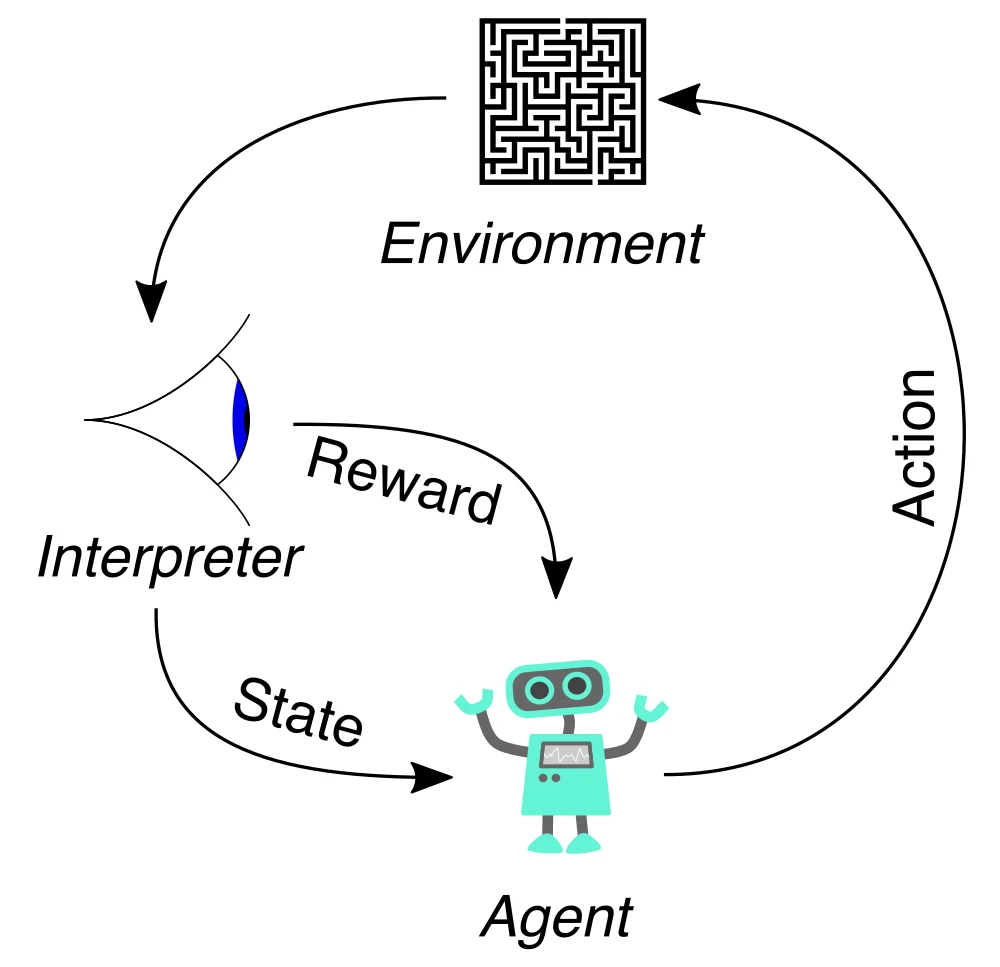 The reinforcement-learning loop in which an agent sends actions to an environment and receives a new state and a reward.
