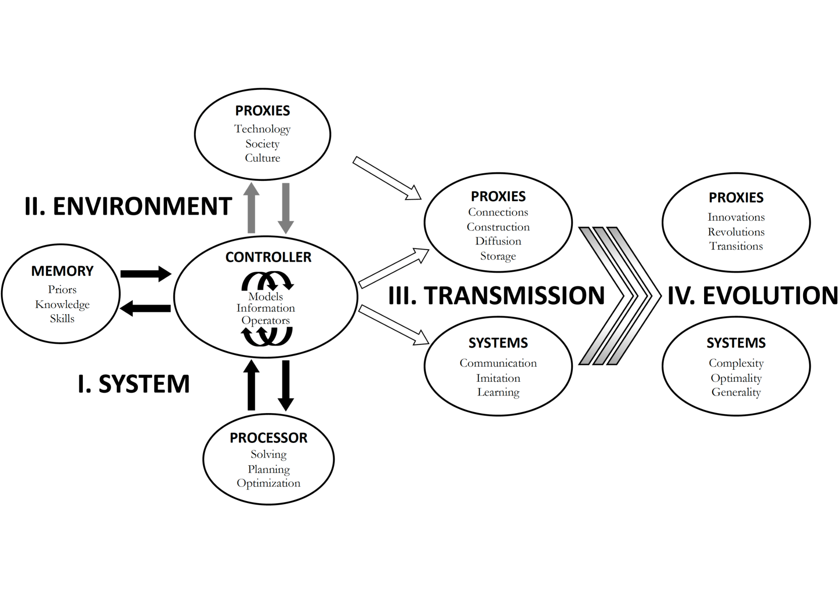 Hochberg's full system architecture. A central Controller (with Models, Information, Operators) sits inside a System (Memory and Processor). The System is embedded in an Environment of Proxies (technology, society, culture). The Environment is embedded in Transmission (further Proxies for connection, construction, diffusion, storage, plus Systems for communication, imitation, learning). The Transmission stage is embedded in Evolution (Proxies for innovations, revolutions, transitions, plus Systems for complexity, optimality, generality).